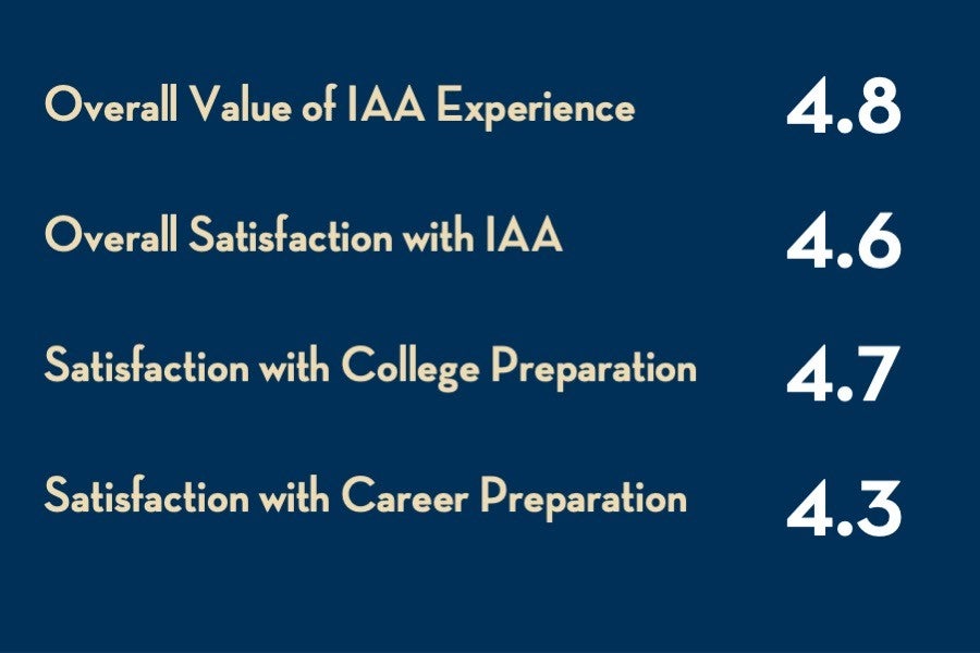 Academy Alumni Survey - 2024 Respondent Ratings of IAA