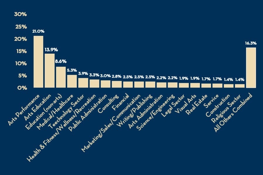 Academy Alumni Survey - 2024 Respondents by Career Field
