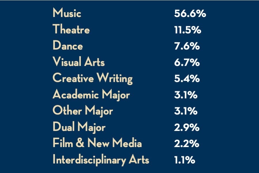 Academy Alumni Survey - 2024 Respondents by IAA Major 