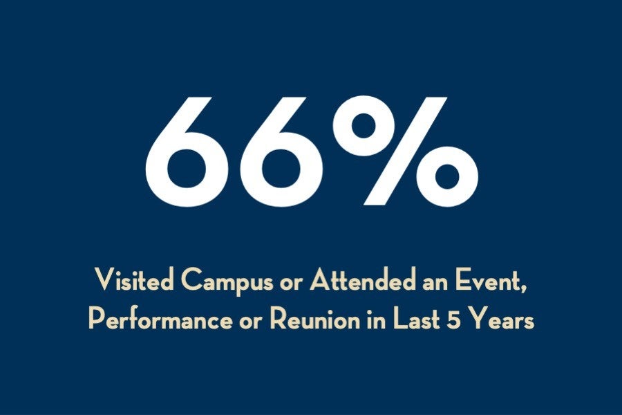 Academy Alumni Survey - 2024 Respondents Who've Visited/Attended